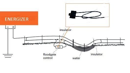 Diagram of a floodgate control system with labeled parts on a white background.